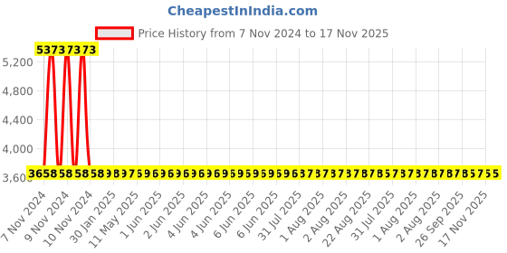 moglix.com Yato 27mm Be-Cu Ring Impact Wrench, YT-64854 yato Price History Graph from 7 Nov 2024 to 16 Nov 2025