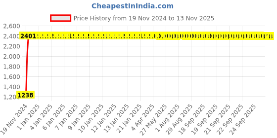 moglix.com Yato 27mm Chrome Vanadium Deep Impact Socket, YT-1127 yato Price History Graph from 19 Nov 2024 to 12 Nov 2025