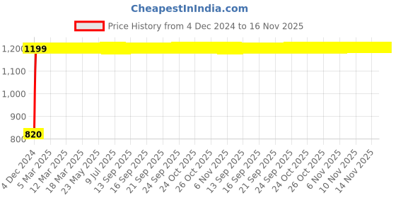 moglix.com Yato 27mm Chrome Vanadium Impact Socket, YT-1077 yato Price History Graph from 4 Dec 2024 to 15 Nov 2025