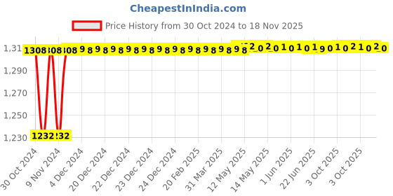 moglix.com Yato 27mm Chromium Plated Steel Combination Spanner, YT-0027 yato Price History Graph from 30 Oct 2024 to 18 Nov 2025
