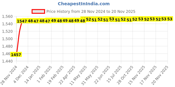 moglix.com Yato 27mm Flexible Ratchet Combination Spanner, YT-1693 yato Price History Graph from 28 Nov 2024 to 19 Nov 2025