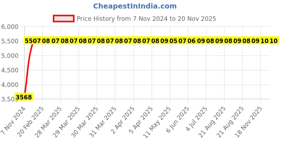 moglix.com Yato 27x29mm Al-Cu Non-Sparking Double Open End Spanner, YT-67739 yato Price History Graph from 7 Nov 2024 to 20 Nov 2025