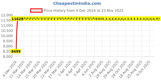 moglix.com Yato 27x29mm Be-Cu Bi-Hexagonal Ring Spanner, YT-64818 yato Price History Graph from 4 Dec 2024 to 22 Nov 2025