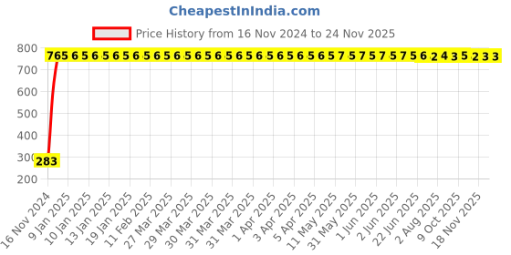 moglix.com Yato 27x30mm Double Open End Spanner, YT-00834 yato Price History Graph from 16 Nov 2024 to 24 Nov 2025