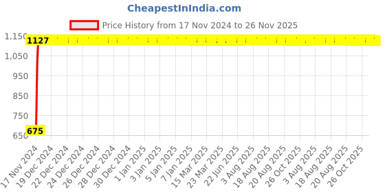 moglix.com Yato 27x30mm Double Ring Spanner, YT-4854 yato Price History Graph from 17 Nov 2024 to 25 Nov 2025