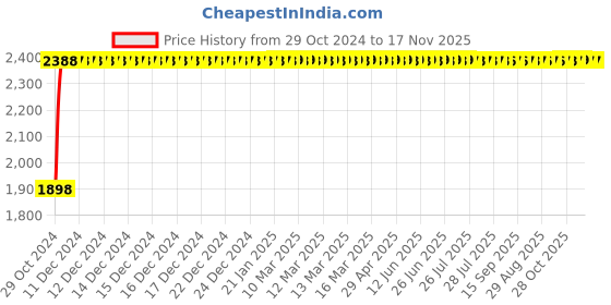 moglix.com Yato 27x32mm Black Phosphated Construction Wrench With Ratchet, YT-4943 yato Price History Graph from 29 Oct 2024 to 16 Nov 2025