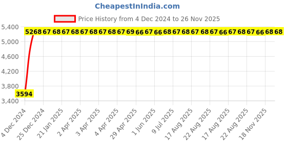 moglix.com Yato 27x7mm Al-Cu Non-Sparking Bi-Hexagonal Ring Spanner, YT-67818 yato Price History Graph from 4 Dec 2024 to 26 Nov 2025