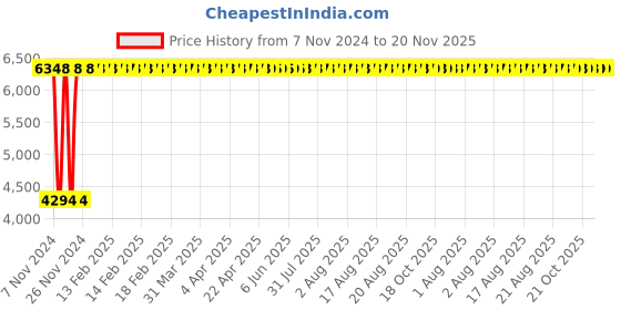 moglix.com Yato 27x7mm Al-Cu Non-Sparking Bi-Hexagonal Ring Spanner, YT-67820 yato Price History Graph from 7 Nov 2024 to 19 Nov 2025