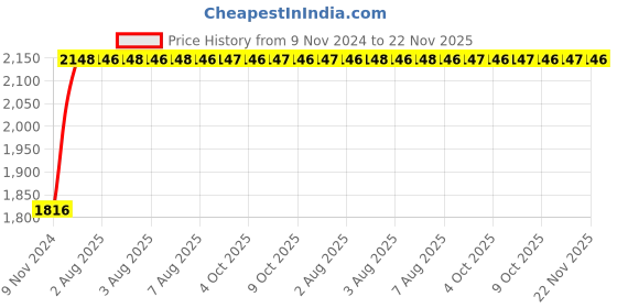 moglix.com Yato 280mm Bi-Hexagonal Ring Spanner, YT-01672 yato Price History Graph from 9 Nov 2024 to 22 Nov 2025