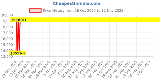 moglix.com Yato 28mm Be-Cu Hex Key Wrench, YT-65257 yato Price History Graph from 26 Oct 2024 to 11 Nov 2025