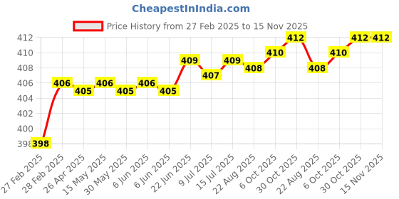 moglix.com Yato 28x152mm Flat Wood Drill Bit, YT-3249 yato Price History Graph from 27 Feb 2025 to 15 Nov 2025