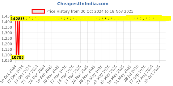 moglix.com Yato 29 Pcs 1/4 inch Drive CrV 6150 Ratchet Screwdriver Set, YT-2808 yato Price History Graph from 30 Oct 2024 to 17 Nov 2025