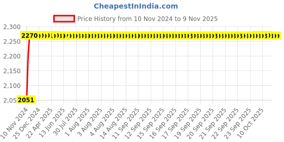 moglix.com Yato 290x75mm CrMo Tin Snip, YT-1922 yato Price History Graph from 10 Nov 2024 to 6 Nov 2025