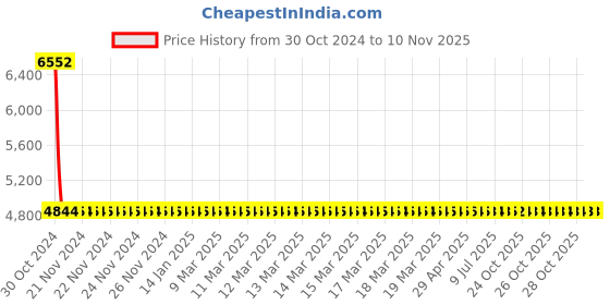 moglix.com Yato 29mm Al-Cu Non-Sparking Hex Key Wrench, YT-68258 yato Price History Graph from 30 Oct 2024 to 10 Nov 2025