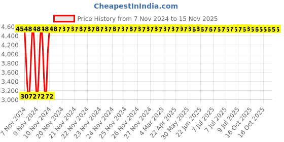 moglix.com Yato 29MM Al-Cu Non-Sparking Open End Impact Wrench, YT-68198 yato Price History Graph from 7 Nov 2024 to 15 Nov 2025