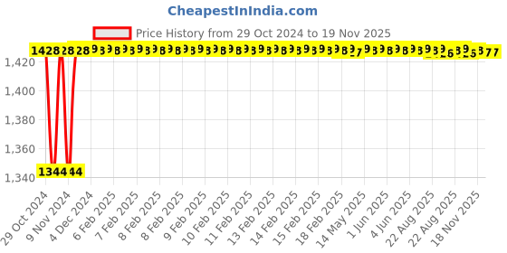 moglix.com Yato 29mm Chromium Plated Steel Combination Spanner, YT-0029 yato Price History Graph from 29 Oct 2024 to 18 Nov 2025