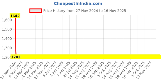 moglix.com Yato 29mm Impact Socket, YT-1185 yato Price History Graph from 27 Nov 2024 to 16 Nov 2025