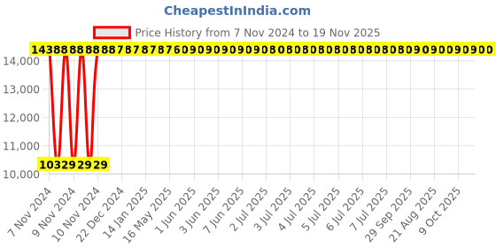 moglix.com Yato 29x32mm Be-Cu Bi-Hexagonal Ring Spanner, YT-64821 yato Price History Graph from 7 Nov 2024 to 19 Nov 2025