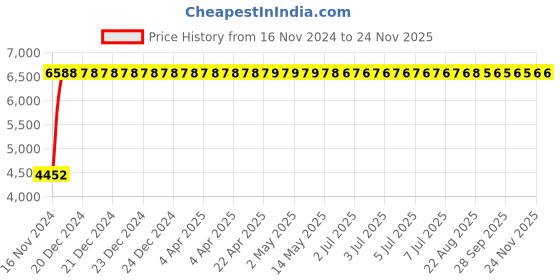 moglix.com Yato 29x7mm Al-Cu Non-Sparking Bi-Hexagonal Ring Spanner, YT-67821 yato Price History Graph from 16 Nov 2024 to 24 Nov 2025