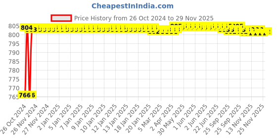 moglix.com Yato 2kg Safety Stoning Hammer, YT-4553 yato Price History Graph from 26 Oct 2024 to 29 Nov 2025