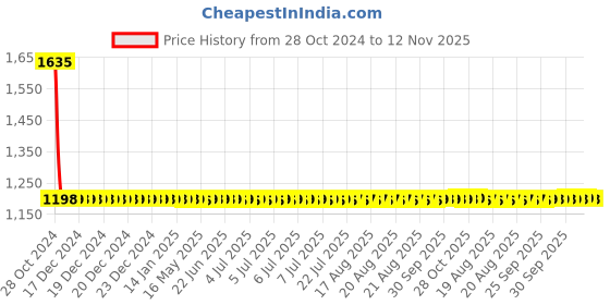 moglix.com Yato 2mm Al-Cu Non-Sparking Hex Key Wrench with Ball, YT-68280 yato Price History Graph from 28 Oct 2024 to 12 Nov 2025