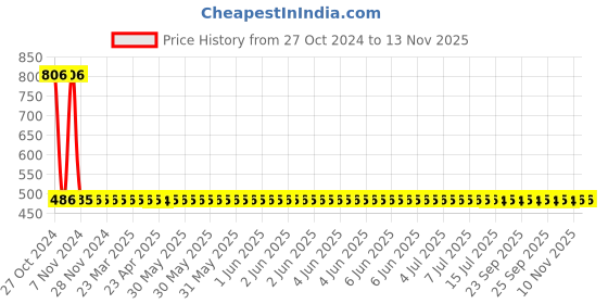 moglix.com Yato 2mm Al-Cu Non-Sparking Hex Key Wrench, YT-68228 yato Price History Graph from 27 Oct 2024 to 12 Nov 2025
