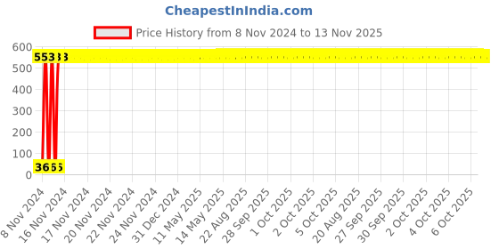 moglix.com Yato 2mm Extra Long Hex Key, YT-5761 yato Price History Graph from 8 Nov 2024 to 13 Nov 2025