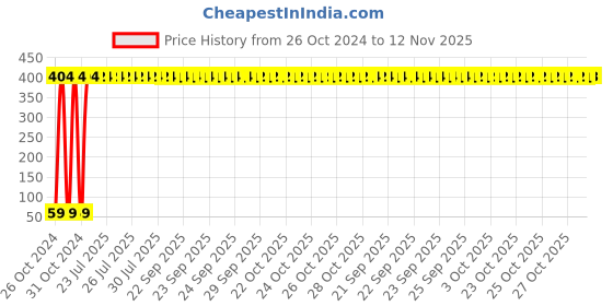 moglix.com Yato 2mm Extra Long Hex Key, YT-5865 yato Price History Graph from 26 Oct 2024 to 12 Nov 2025