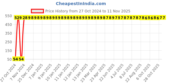 moglix.com Yato 2mm Extra Long Hex Key, YT-58812 yato Price History Graph from 27 Oct 2024 to 11 Nov 2025