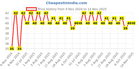 moglix.com Yato 2x50mm 1/4 inch Hex Screwdriver Bit, YT-7869 yato Price History Graph from 9 Nov 2024 to 14 Nov 2025