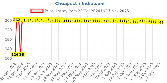 moglix.com Yato 2X75mm Slotted Screwdriver, YT-25900 yato Price History Graph from 28 Oct 2024 to 16 Nov 2025