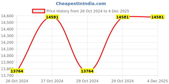 moglix.com Yato 3 Drawers Tools Trolley Box with Wheel, YT-09102 yato Price History Graph from 26 Oct 2024 to 2 Dec 2025