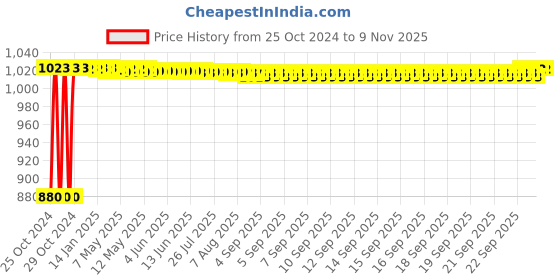 moglix.com Yato 3 Pcs Chisel Set, YT-4711 yato Price History Graph from 25 Oct 2024 to 8 Nov 2025