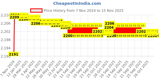 moglix.com Yato 3 Pcs M16x2 HSS M2 Hand Tap Set, YT-2941 yato Price History Graph from 7 Nov 2024 to 15 Nov 2025