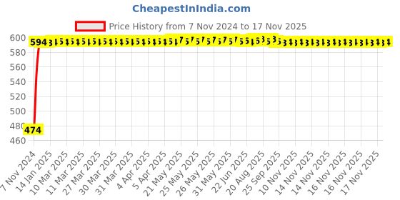 moglix.com Yato 300ml 49x225mm Skeletal Caulking Gun with Aluminum Handle, YT-6751 yato Price History Graph from 7 Nov 2024 to 16 Nov 2025