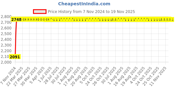 moglix.com Yato 300mm Aluminum Copper Non-Sparking Phillips Screwdriver, YT-68497 yato Price History Graph from 7 Nov 2024 to 18 Nov 2025