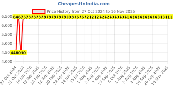 moglix.com Yato 300mm Be-Cu Non-Sparking Philips Screw Driver, YT-65497 yato Price History Graph from 27 Oct 2024 to 16 Nov 2025