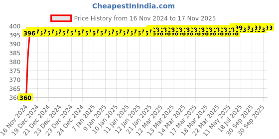 moglix.com Yato 300mm Compass Saw, YT-3133 yato Price History Graph from 16 Nov 2024 to 17 Nov 2025