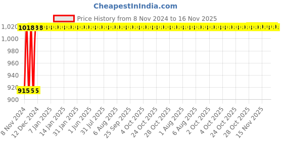 moglix.com Yato 300mm CrMo Pipe Wrench, YT-2489 yato Price History Graph from 8 Nov 2024 to 15 Nov 2025