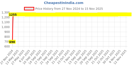 moglix.com Yato 30mm 1/2 inch Drive CrMo Hexagonal Impact Socket, YT-1020 yato Price History Graph from 27 Nov 2024 to 15 Nov 2025