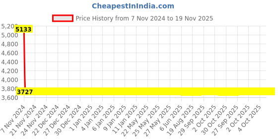 moglix.com Yato 30MM Al-Cu Non-Sparking Combination Spanner, YT-68163 yato Price History Graph from 7 Nov 2024 to 19 Nov 2025