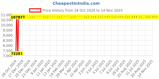 moglix.com Yato 30mm Al-Cu Non-Sparking Hex Key Wrench, YT-68259 yato Price History Graph from 28 Oct 2024 to 14 Nov 2025