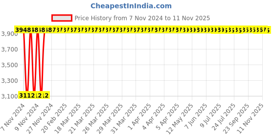 moglix.com Yato 30mm Al-Cu Non-Sparking Ring Impact Wrench, YT-67855 yato Price History Graph from 7 Nov 2024 to 10 Nov 2025