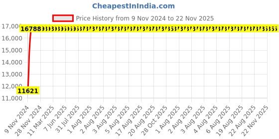 moglix.com Yato 30mm Be-Cu Combination Spanner, YT-65163 yato Price History Graph from 9 Nov 2024 to 22 Nov 2025