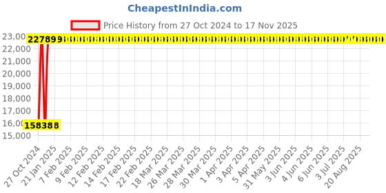 moglix.com Yato 30mm Be-Cu Hex Key Wrench, YT-65259 yato Price History Graph from 27 Oct 2024 to 17 Nov 2025