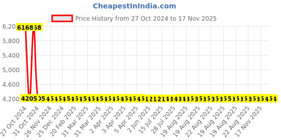 moglix.com Yato 30mm Be-Cu Ring Impact Wrench, YT-64855 yato Price History Graph from 27 Oct 2024 to 17 Nov 2025