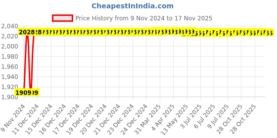 moglix.com Yato 30mm Chromium Plated Steel Combination Spanner, YT-0030 yato Price History Graph from 9 Nov 2024 to 17 Nov 2025
