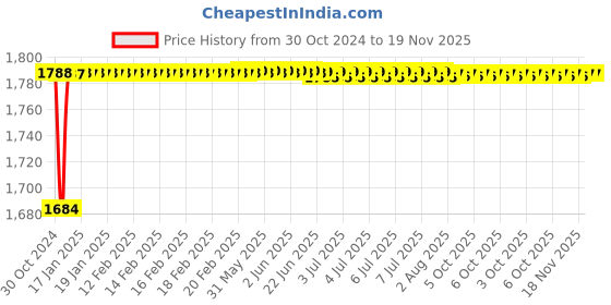 moglix.com Yato 30mm Flexible Ratchet Combination Spanner, YT-1695 yato Price History Graph from 30 Oct 2024 to 19 Nov 2025