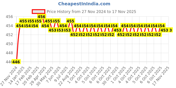 moglix.com Yato 30mm Hexagonal Impact Socket, YT-1798 yato Price History Graph from 27 Nov 2024 to 16 Nov 2025