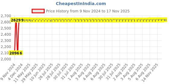 moglix.com Yato 30mm VDE-1000V CrV Insulated Open End Spanner, YT-20968 yato Price History Graph from 9 Nov 2024 to 17 Nov 2025
